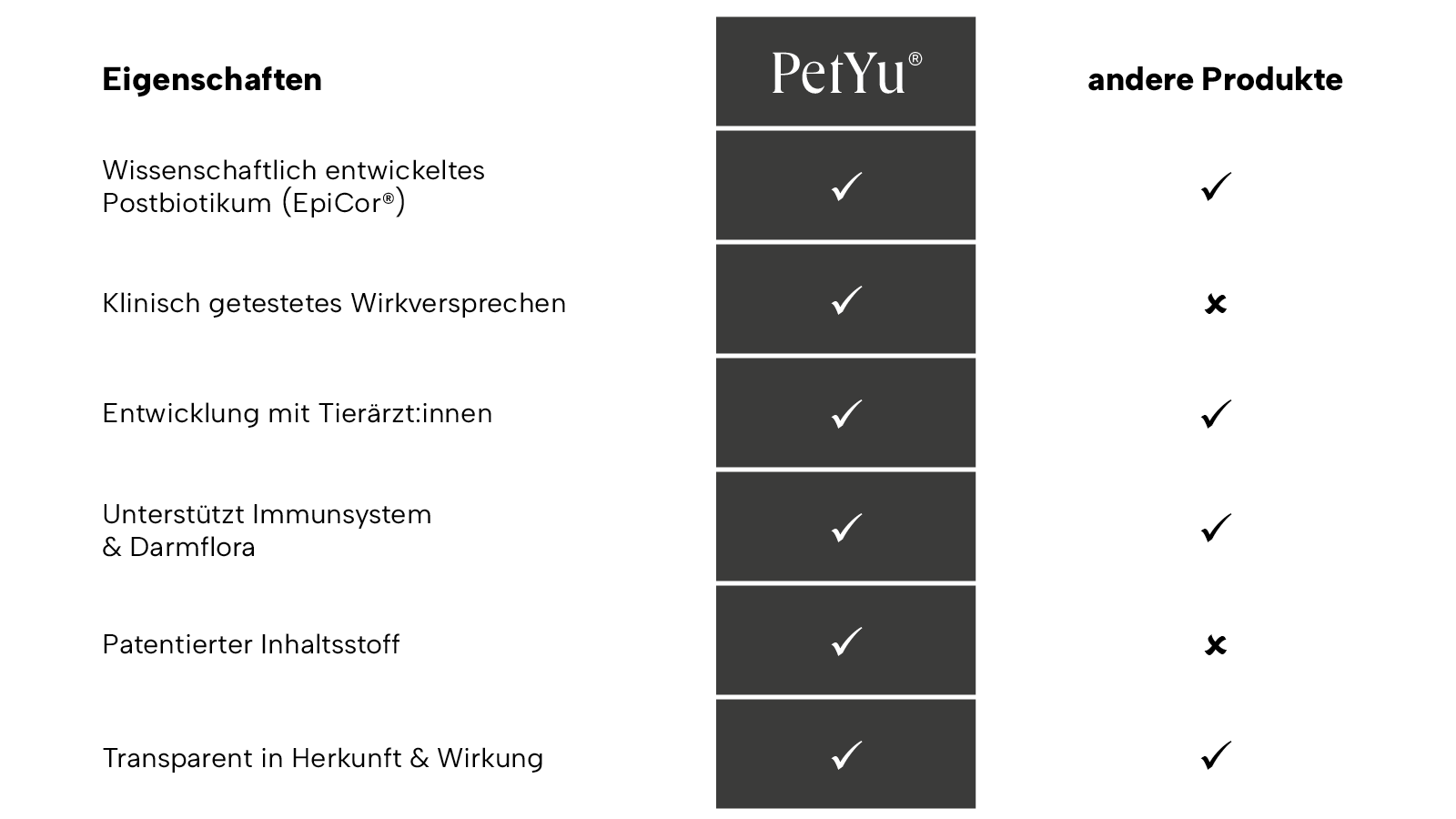 Vergleichstabelle petyu zu anderen Produkten